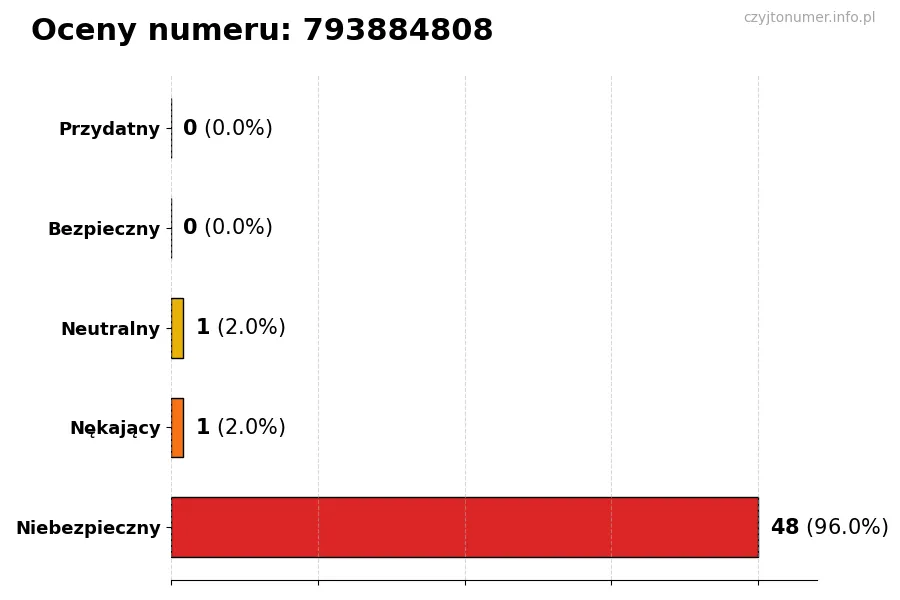 Wykres przedstawiający oceny użytkowników w skali 1-5 dla numeru 793884808