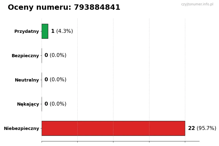 Wykres przedstawiający oceny użytkowników w skali 1-5 dla numeru 793884841