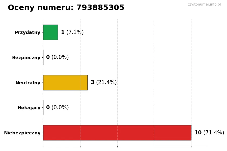 Wykres przedstawiający oceny użytkowników w skali 1-5 dla numeru 793885305