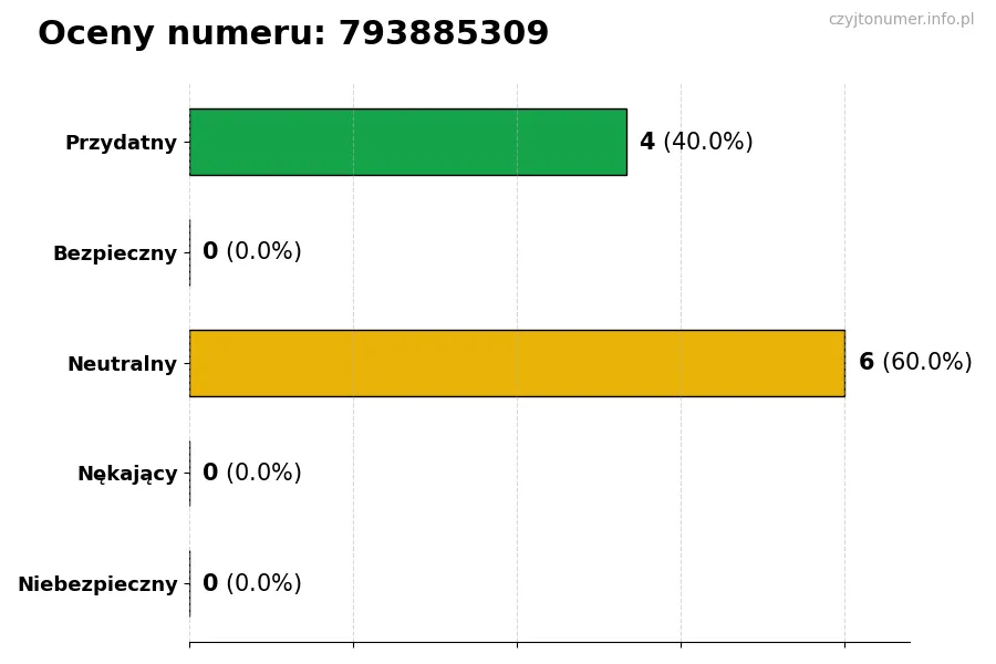 Wykres przedstawiający oceny użytkowników w skali 1-5 dla numeru 793885309