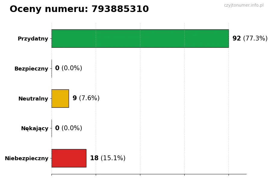 Wykres przedstawiający oceny użytkowników w skali 1-5 dla numeru 793885310