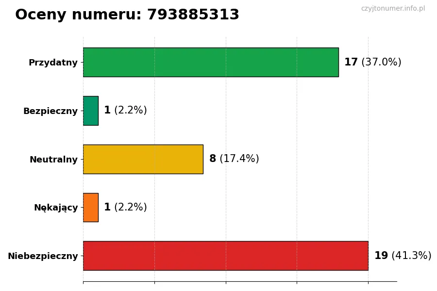 Wykres przedstawiający oceny użytkowników w skali 1-5 dla numeru 793885313