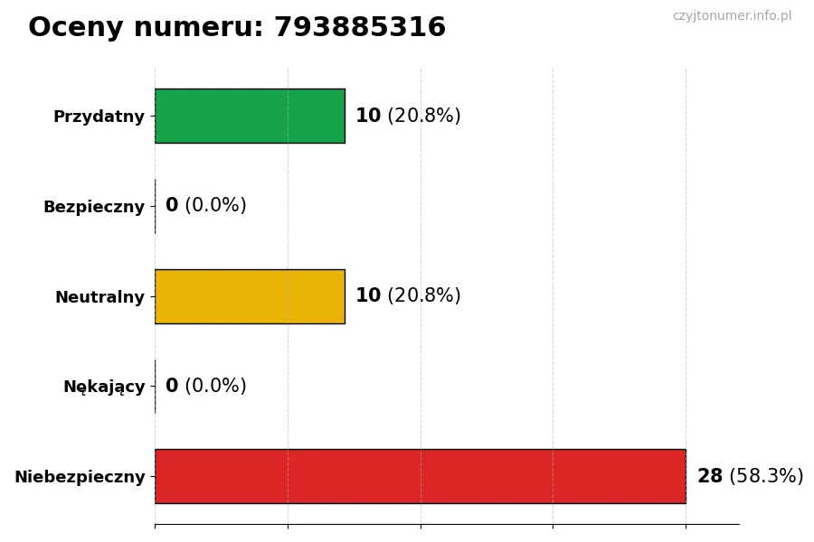 Wykres przedstawiający oceny użytkowników w skali 1-5 dla numeru 793885316