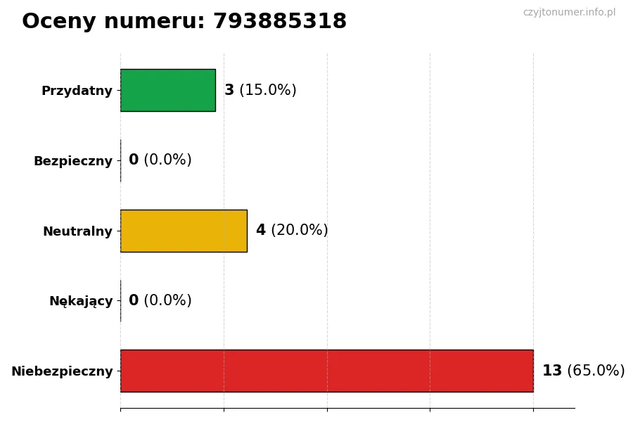 Wykres przedstawiający oceny użytkowników w skali 1-5 dla numeru 793885318