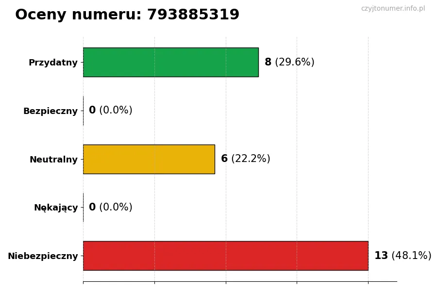 Wykres przedstawiający oceny użytkowników w skali 1-5 dla numeru 793885319
