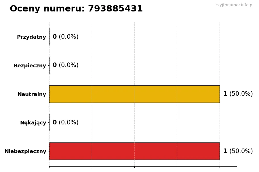 Wykres przedstawiający oceny użytkowników w skali 1-5 dla numeru 793885431