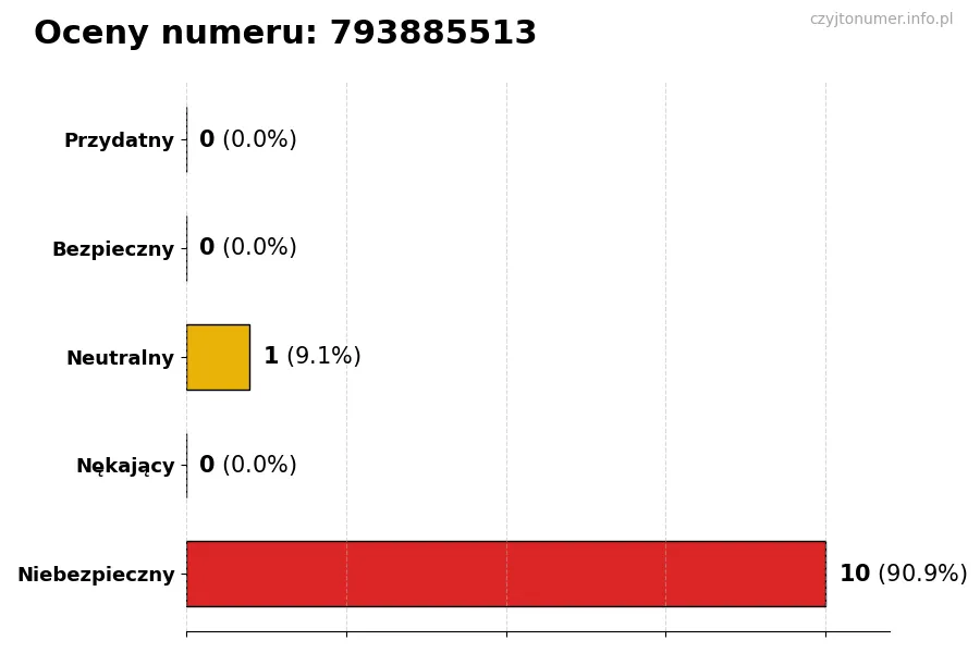 Wykres przedstawiający oceny użytkowników w skali 1-5 dla numeru 793885513