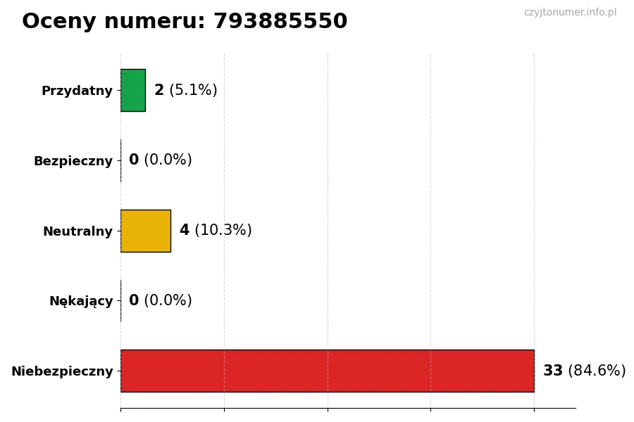 Wykres przedstawiający oceny użytkowników w skali 1-5 dla numeru 793885550