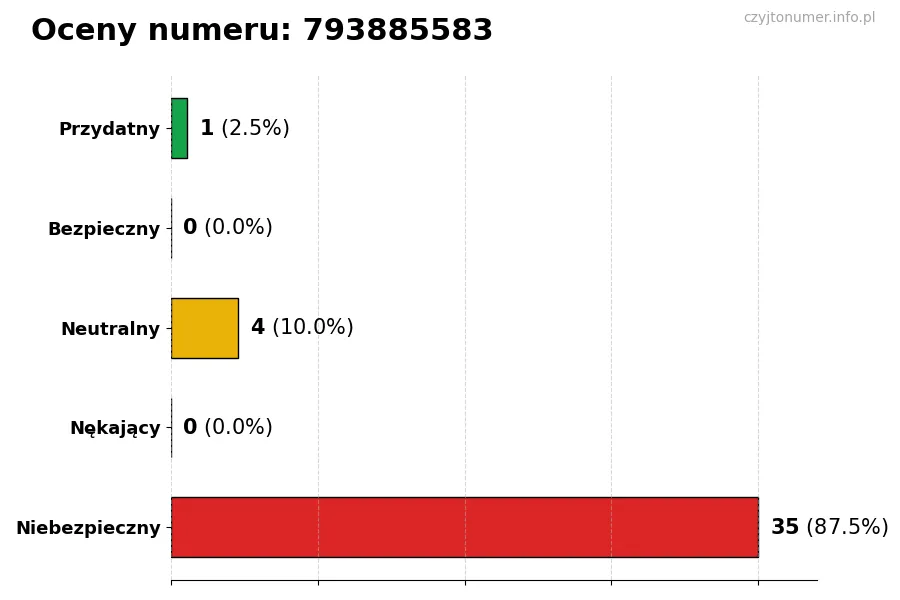 Wykres przedstawiający oceny użytkowników w skali 1-5 dla numeru 793885583