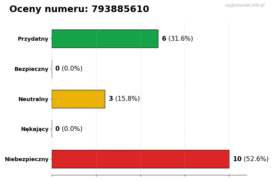 Wykres przedstawiający oceny użytkowników w skali 1-5 dla numeru 793885610