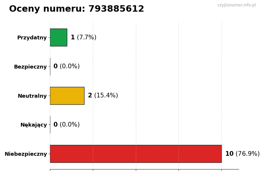 Wykres przedstawiający oceny użytkowników w skali 1-5 dla numeru 793885612