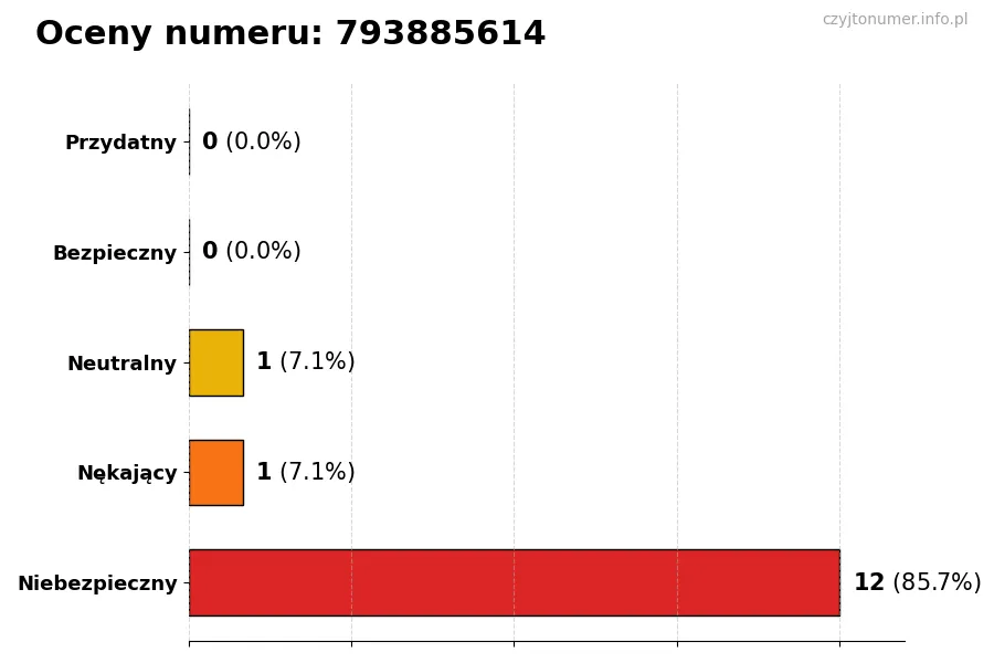 Wykres przedstawiający oceny użytkowników w skali 1-5 dla numeru 793885614