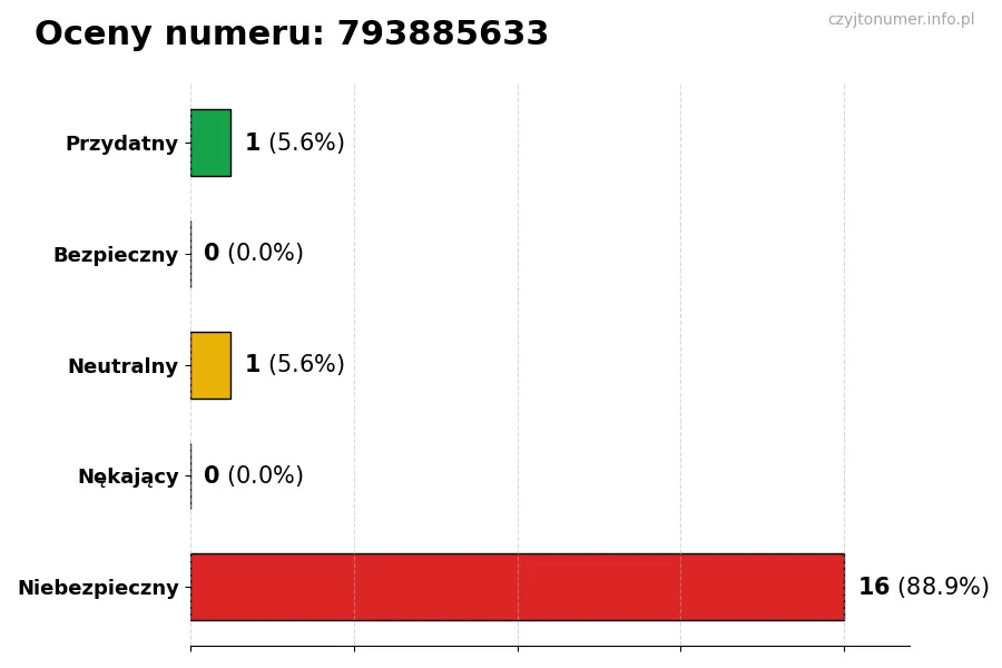 Wykres przedstawiający oceny użytkowników w skali 1-5 dla numeru 793885633