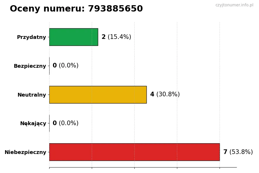 Wykres przedstawiający oceny użytkowników w skali 1-5 dla numeru 793885650