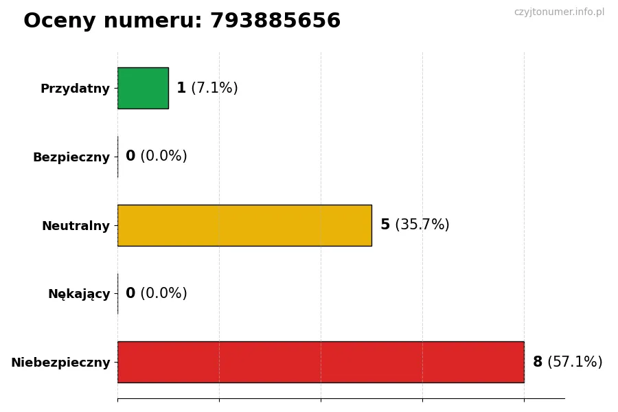 Wykres przedstawiający oceny użytkowników w skali 1-5 dla numeru 793885656