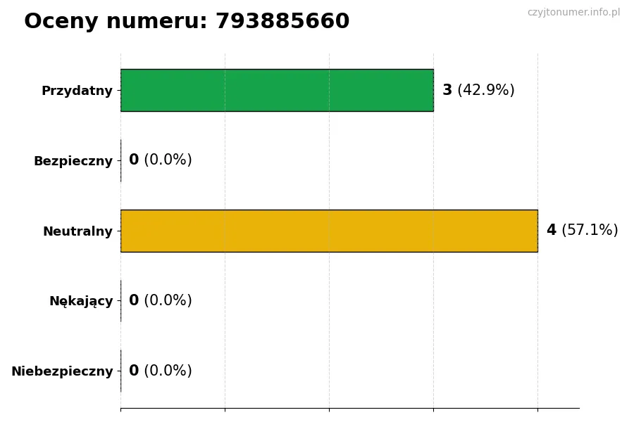 Wykres przedstawiający oceny użytkowników w skali 1-5 dla numeru 793885660