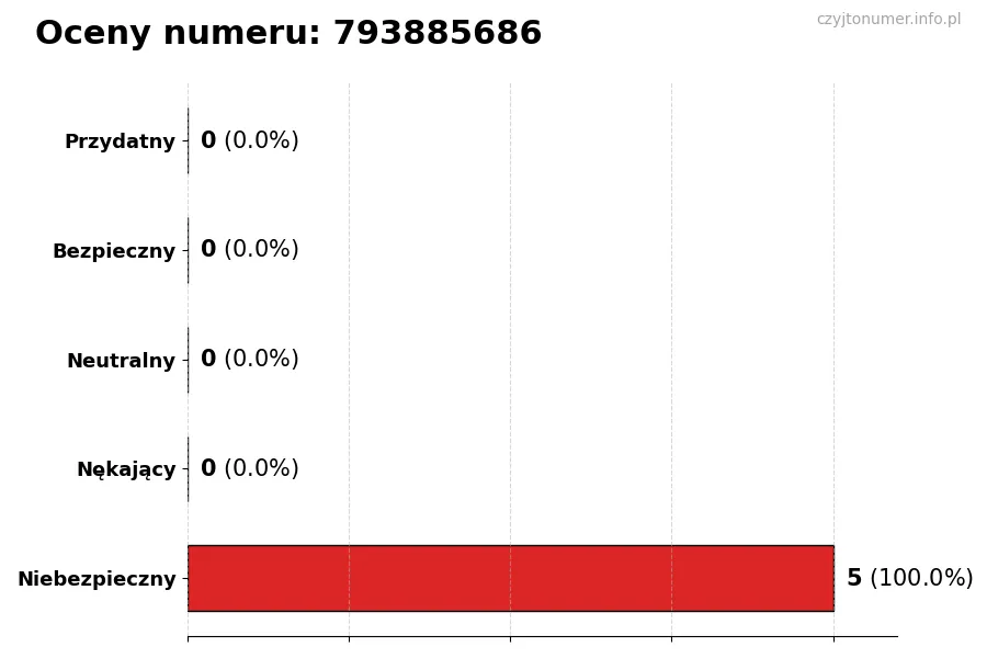Wykres przedstawiający oceny użytkowników w skali 1-5 dla numeru 793885686