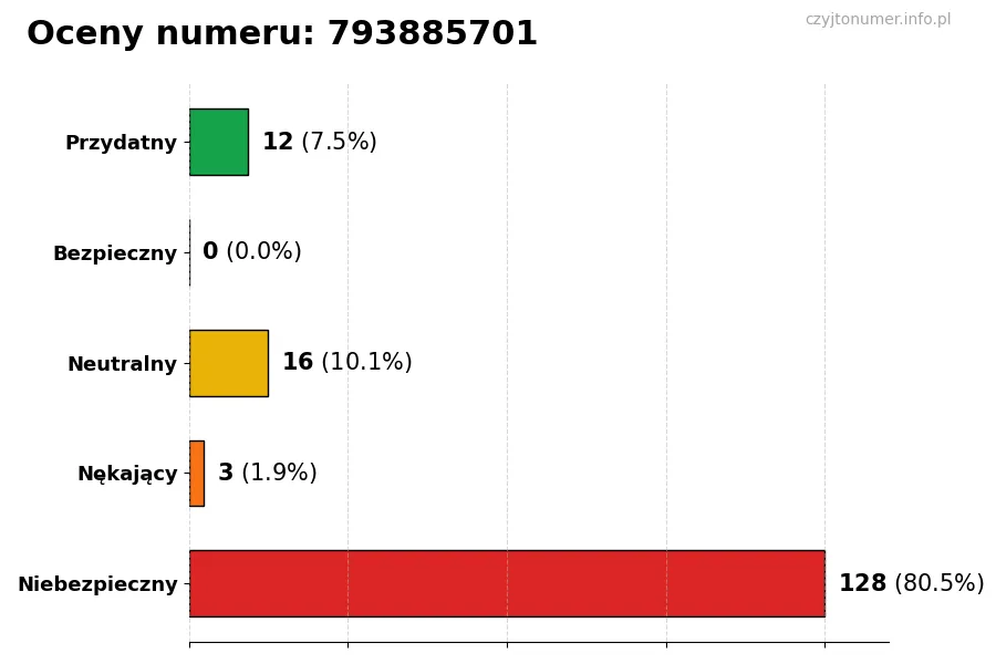 Wykres przedstawiający oceny użytkowników w skali 1-5 dla numeru 793885701