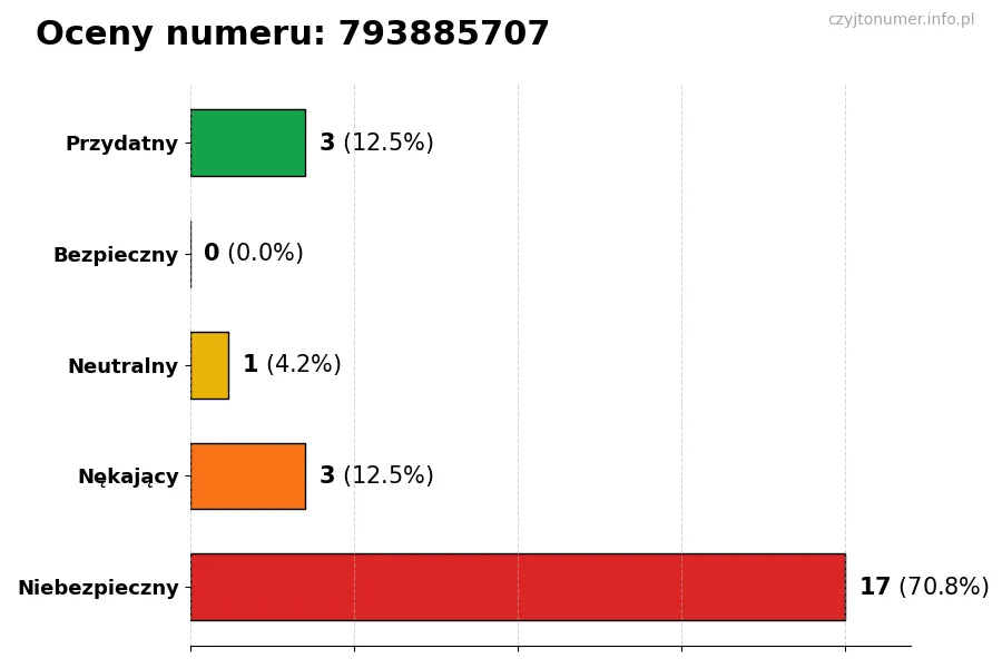 Wykres przedstawiający oceny użytkowników w skali 1-5 dla numeru 793885707