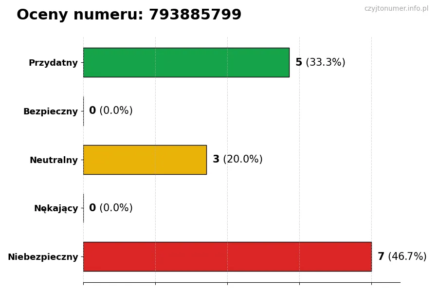 Wykres przedstawiający oceny użytkowników w skali 1-5 dla numeru 793885799