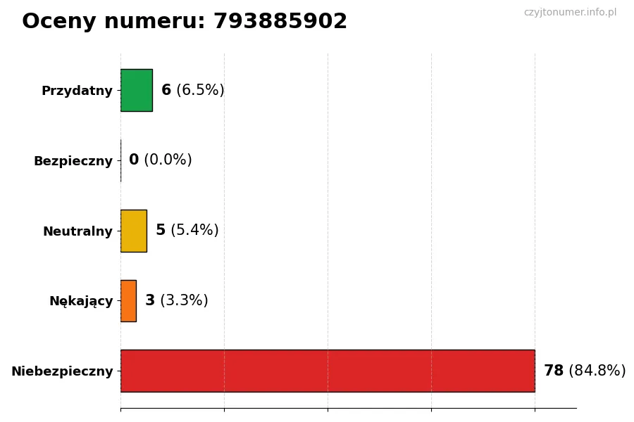 Wykres przedstawiający oceny użytkowników w skali 1-5 dla numeru 793885902