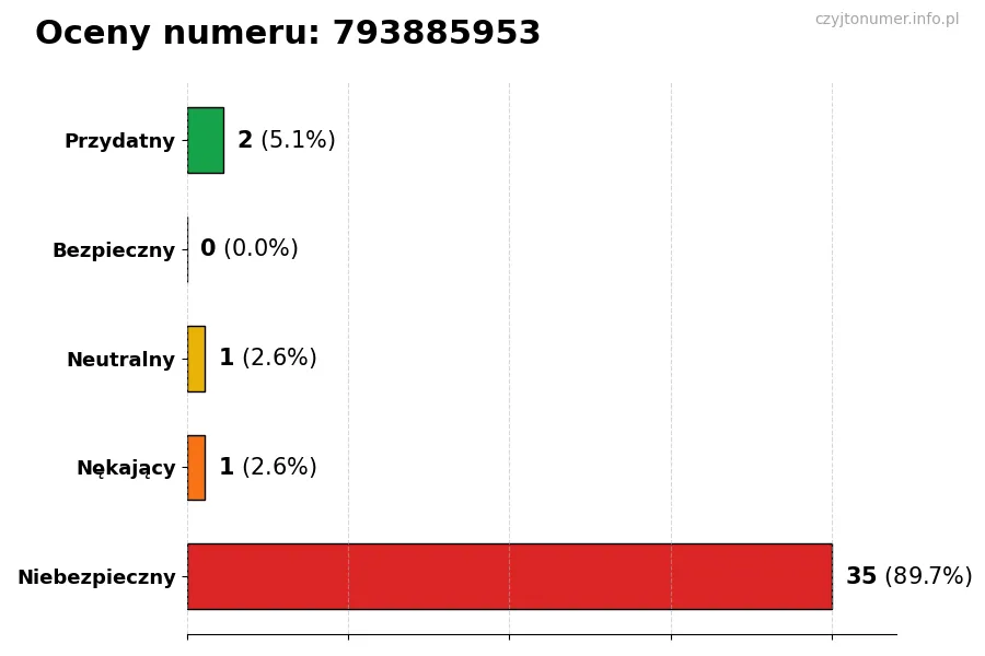 Wykres przedstawiający oceny użytkowników w skali 1-5 dla numeru 793885953