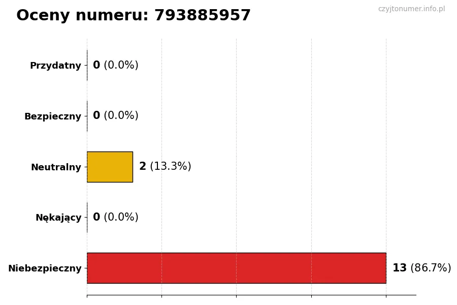 Wykres przedstawiający oceny użytkowników w skali 1-5 dla numeru 793885957