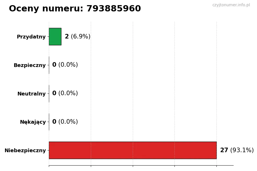Wykres przedstawiający oceny użytkowników w skali 1-5 dla numeru 793885960