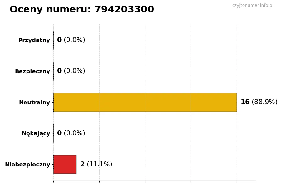 Wykres przedstawiający oceny użytkowników w skali 1-5 dla numeru 794203300