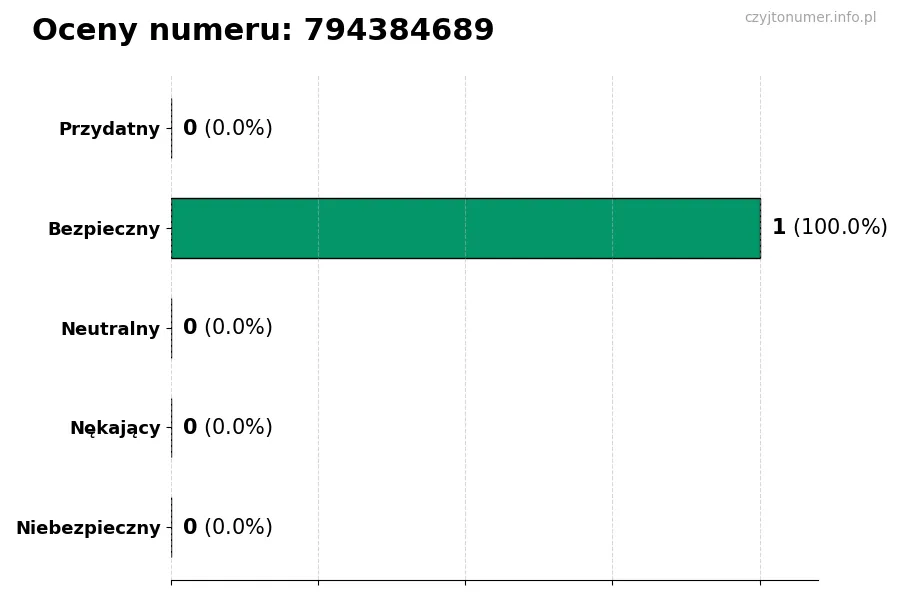 Wykres przedstawiający oceny użytkowników w skali 1-5 dla numeru 794384689