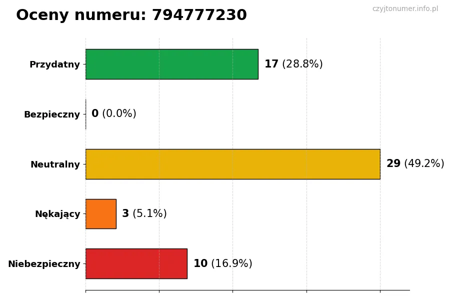 Wykres przedstawiający oceny użytkowników w skali 1-5 dla numeru 794777230