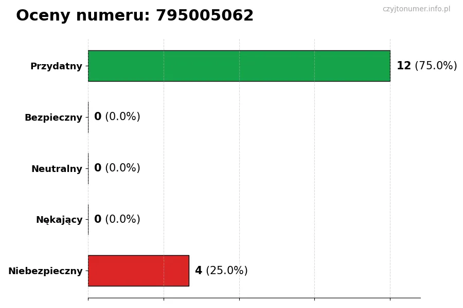 Wykres przedstawiający oceny użytkowników w skali 1-5 dla numeru 795005062