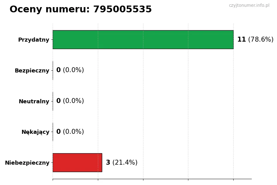 Wykres przedstawiający oceny użytkowników w skali 1-5 dla numeru 795005535