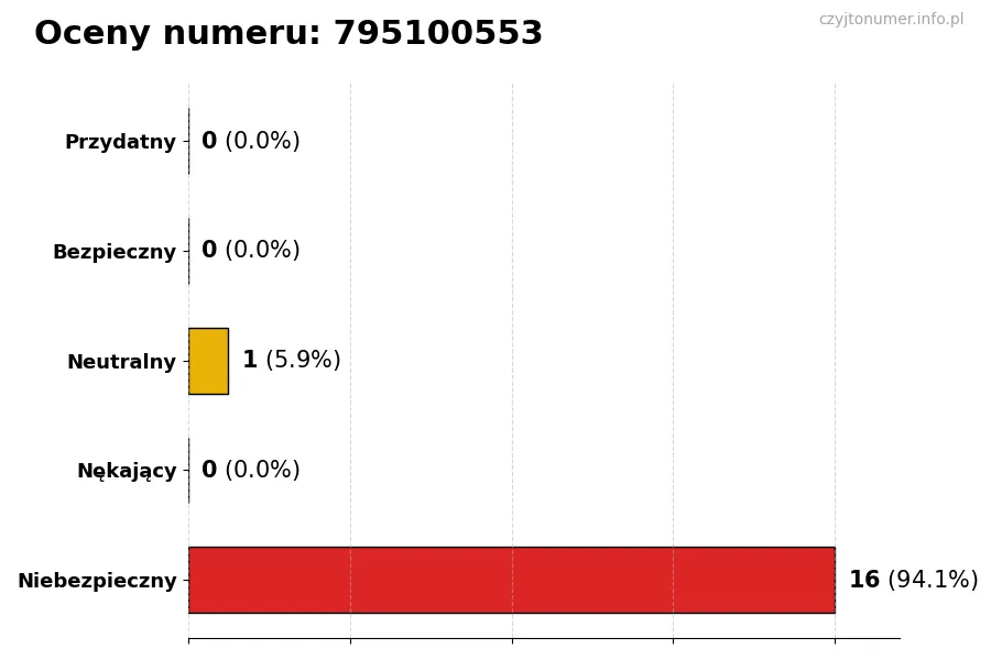 Wykres przedstawiający oceny użytkowników w skali 1–5 dla numeru 795100553