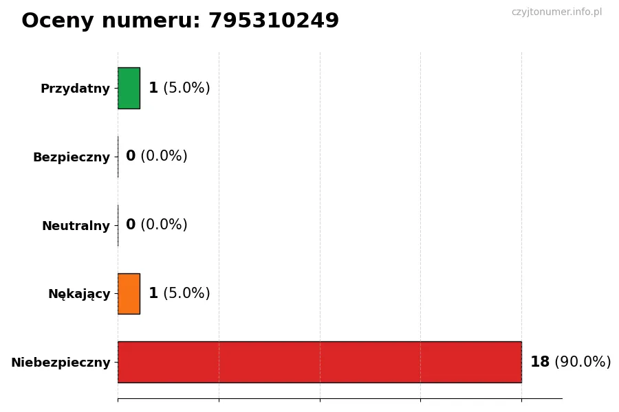 Wykres przedstawiający oceny użytkowników w skali 1-5 dla numeru 795310249