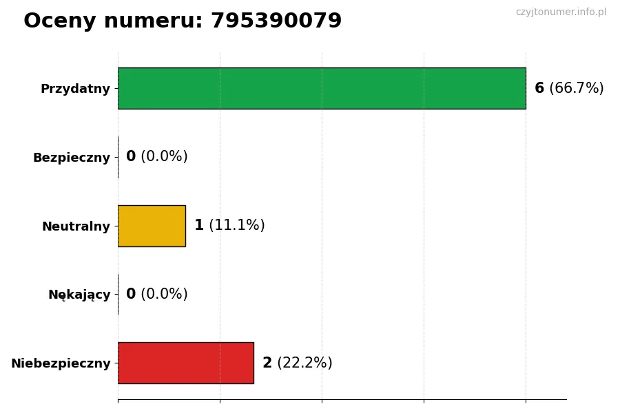 Wykres przedstawiający oceny użytkowników w skali 1-5 dla numeru 795390079