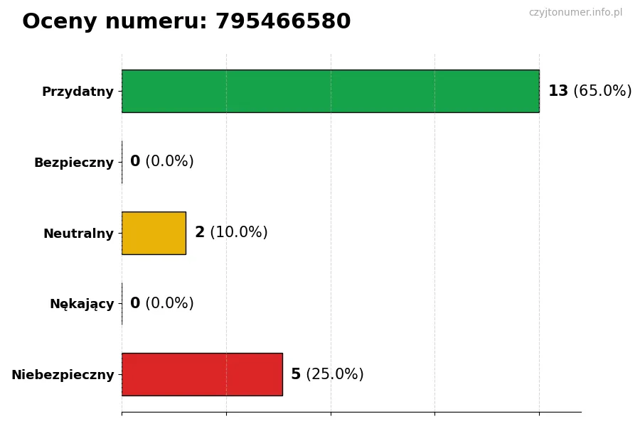Wykres przedstawiający oceny użytkowników w skali 1-5 dla numeru 795466580