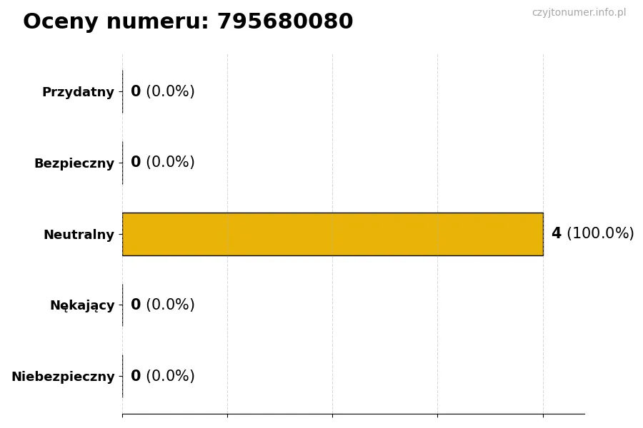 Wykres przedstawiający oceny użytkowników w skali 1-5 dla numeru 795680080