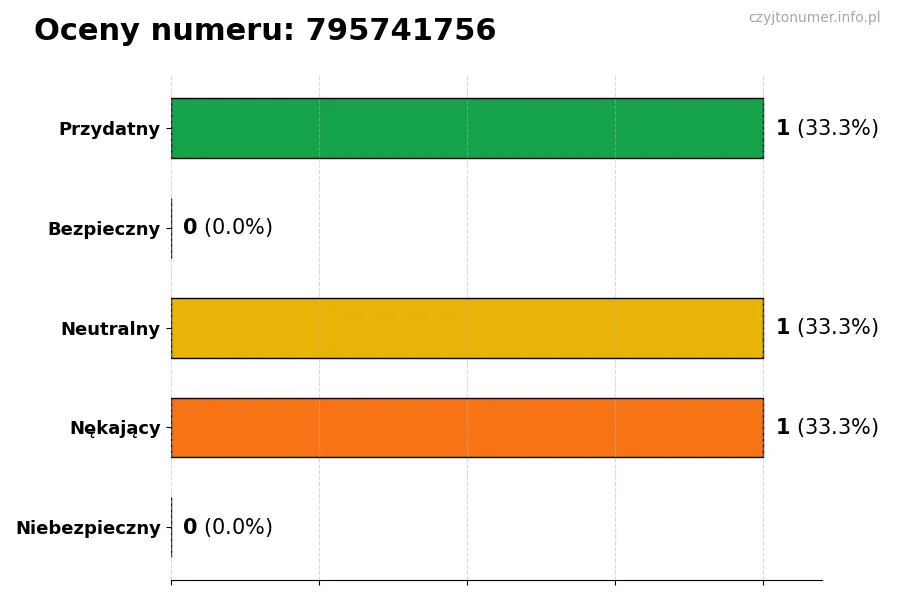 Wykres przedstawiający oceny użytkowników w skali 1-5 dla numeru 795741756
