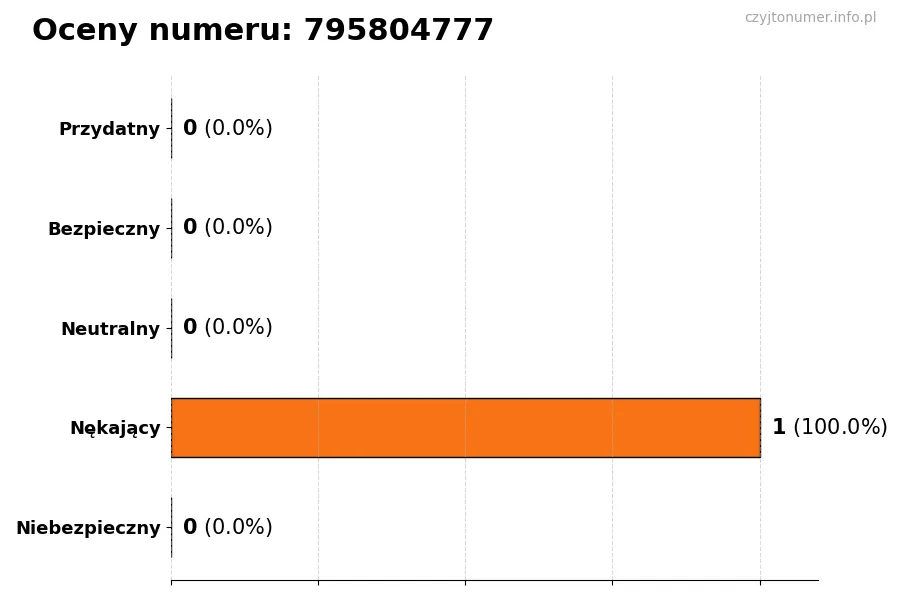Wykres przedstawiający oceny użytkowników w skali 1-5 dla numeru 795804777