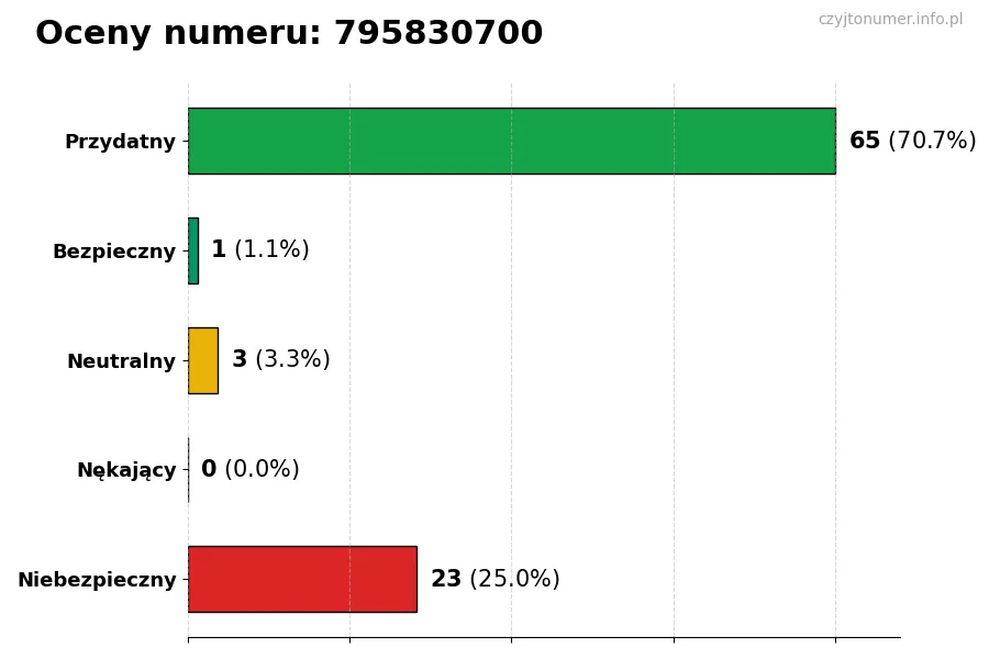 Wykres przedstawiający oceny użytkowników w skali 1-5 dla numeru 795830700