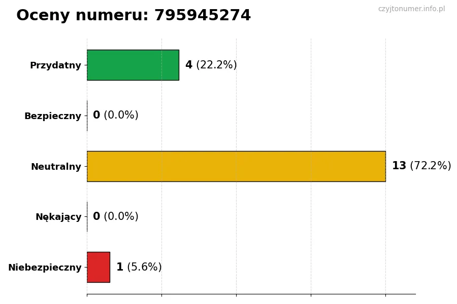Wykres przedstawiający oceny użytkowników w skali 1-5 dla numeru 795945274