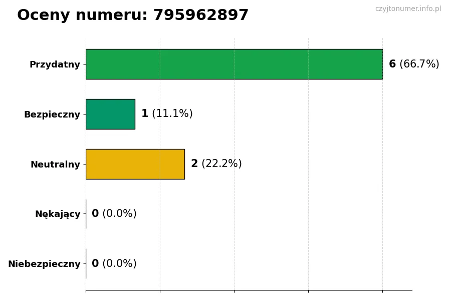 Wykres przedstawiający oceny użytkowników w skali 1-5 dla numeru 795962897