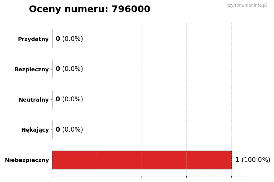Wykres przedstawiający oceny użytkowników w skali 1-5 dla numeru 796000