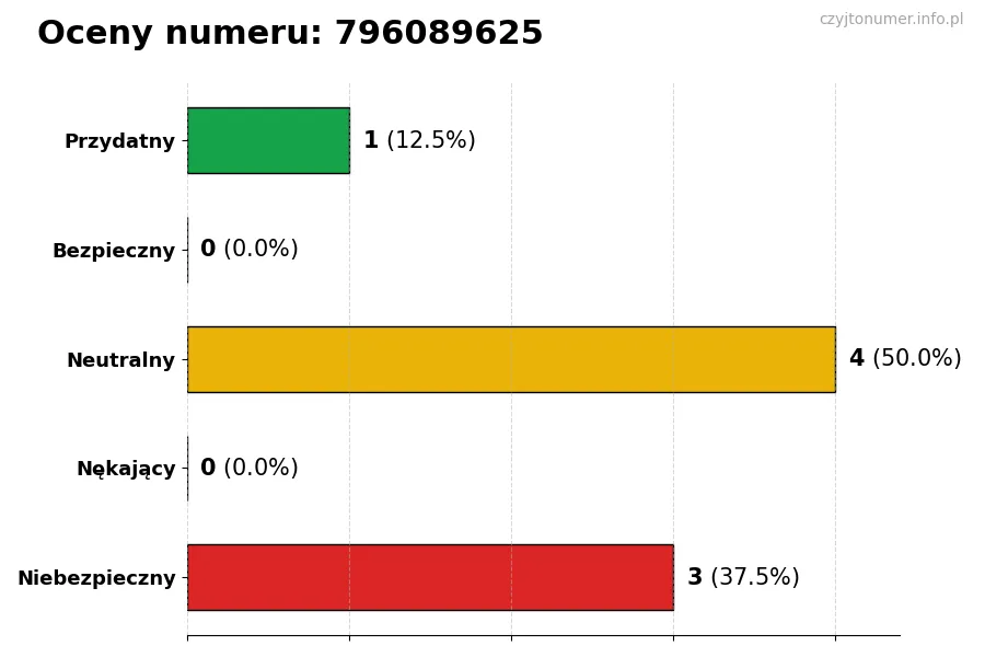 Wykres przedstawiający oceny użytkowników w skali 1-5 dla numeru 796089625
