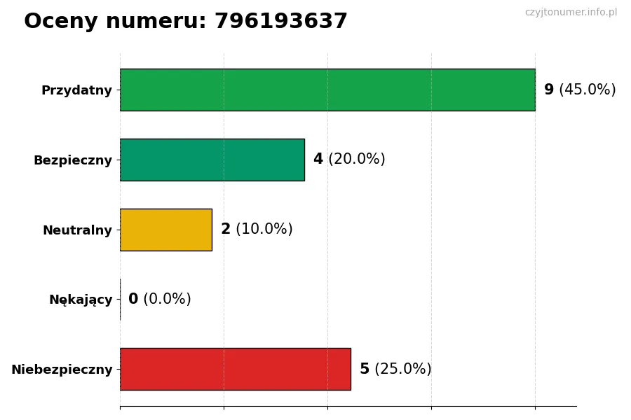 Wykres przedstawiający oceny użytkowników w skali 1-5 dla numeru 796193637