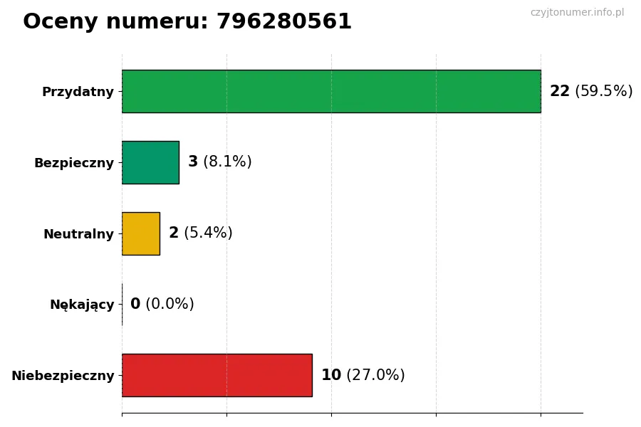 Wykres przedstawiający oceny użytkowników w skali 1-5 dla numeru 796280561