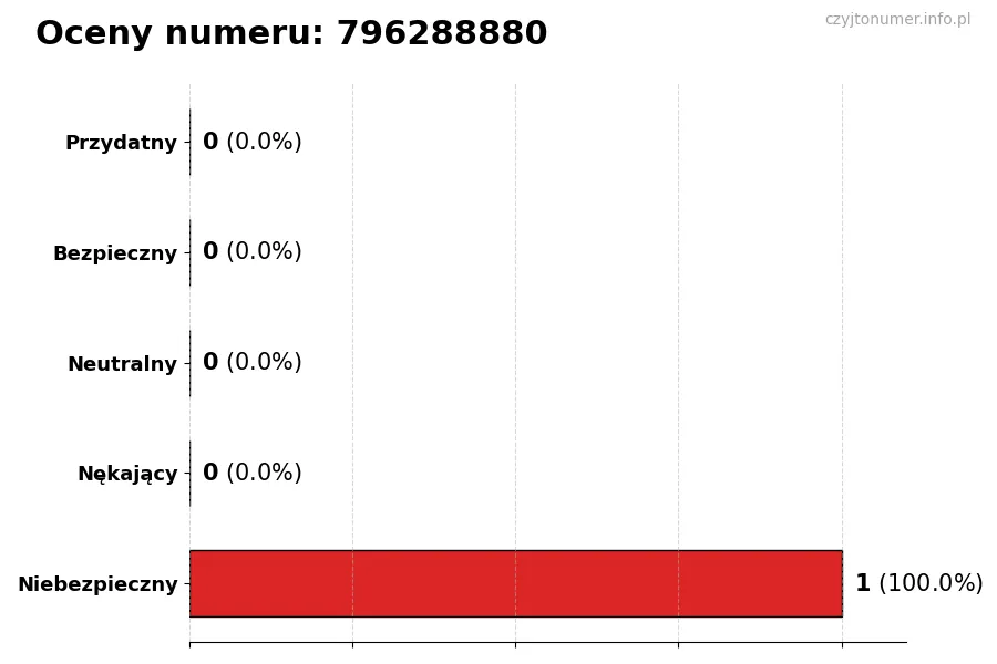 Wykres przedstawiający oceny użytkowników w skali 1-5 dla numeru 796288880