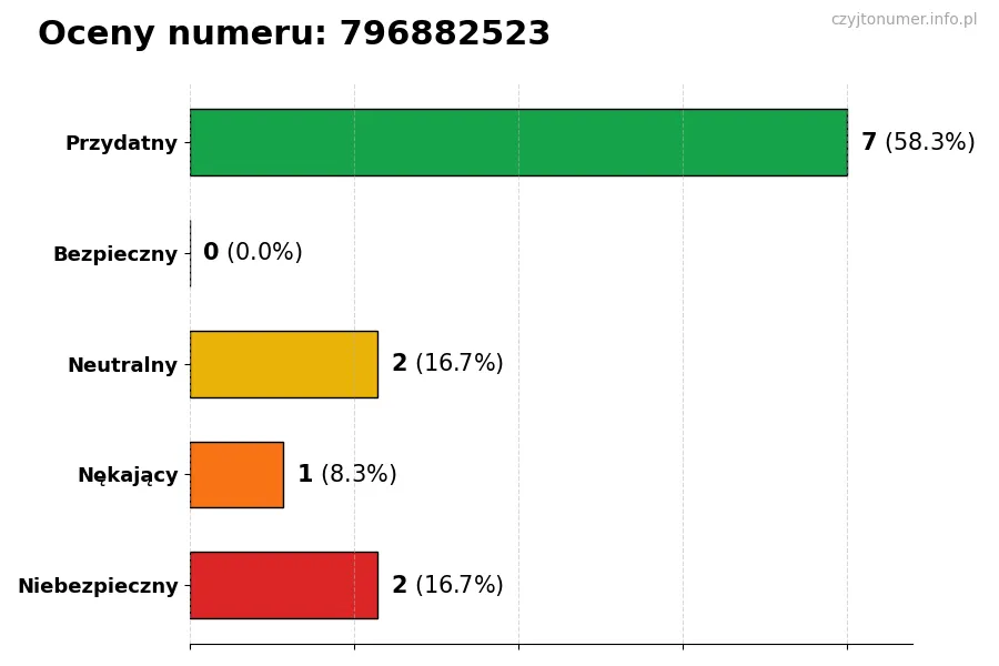 Wykres przedstawiający oceny użytkowników w skali 1-5 dla numeru 796882523