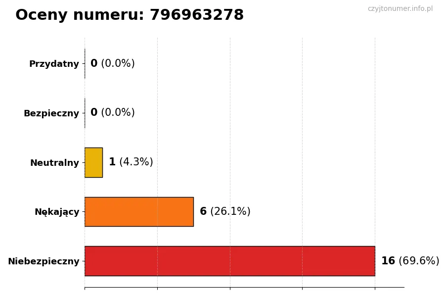 Wykres przedstawiający oceny użytkowników w skali 1-5 dla numeru 796963278